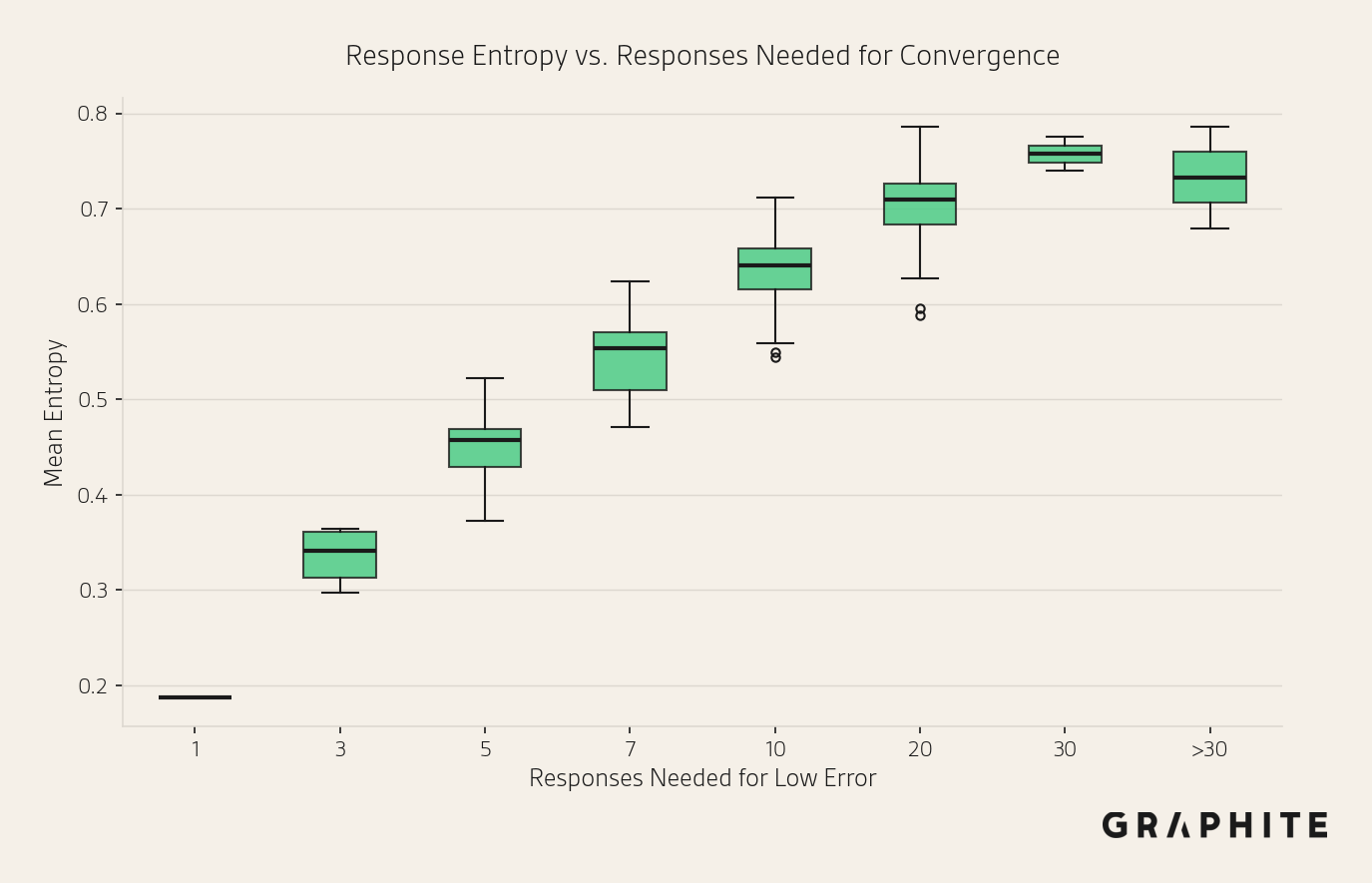 Scatter of responses needed vs entropy across prompts
