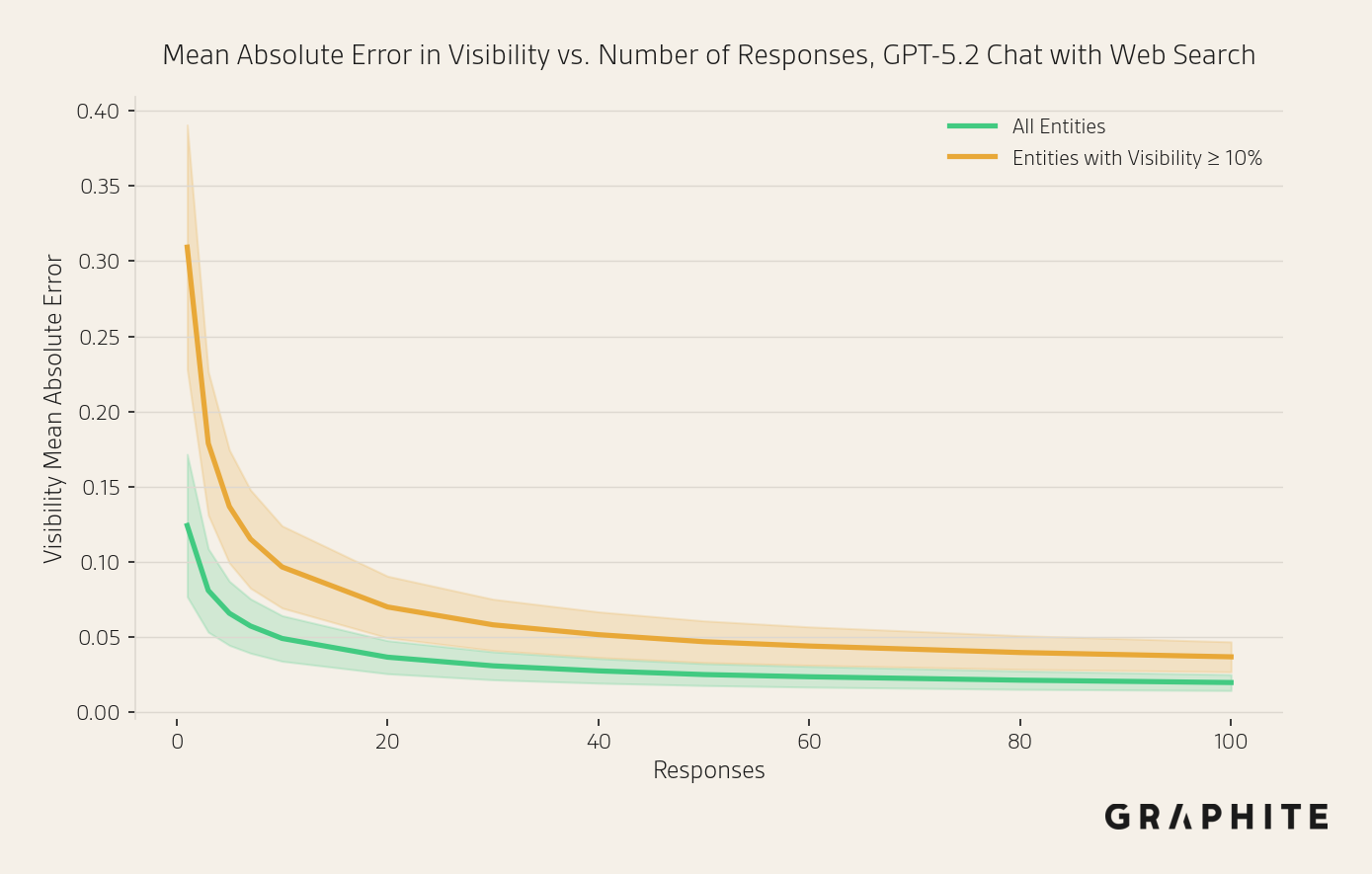 Visibility MAE with web search tool