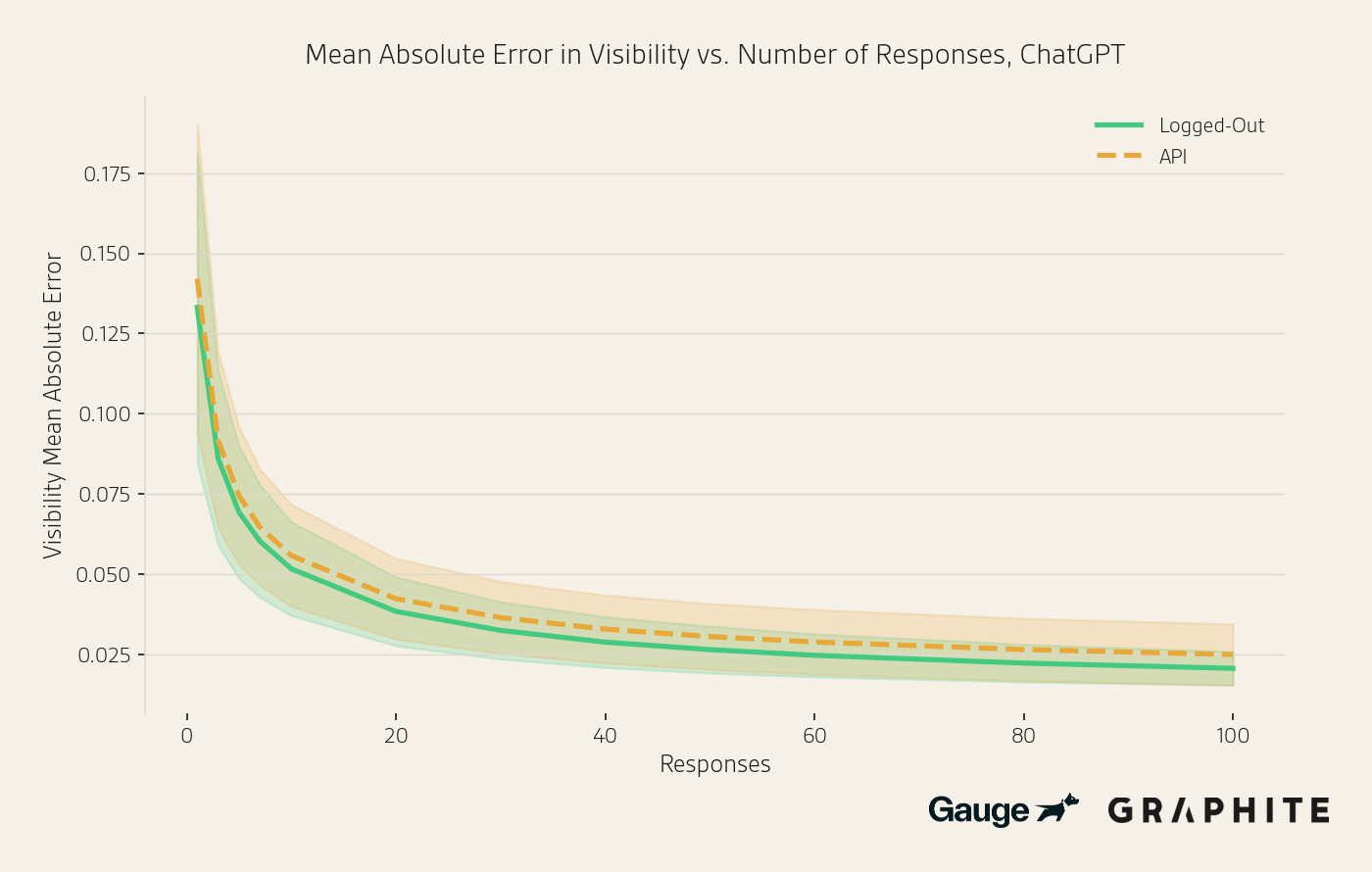 Visibility MAE comparing logged-out ChatGPT vs API