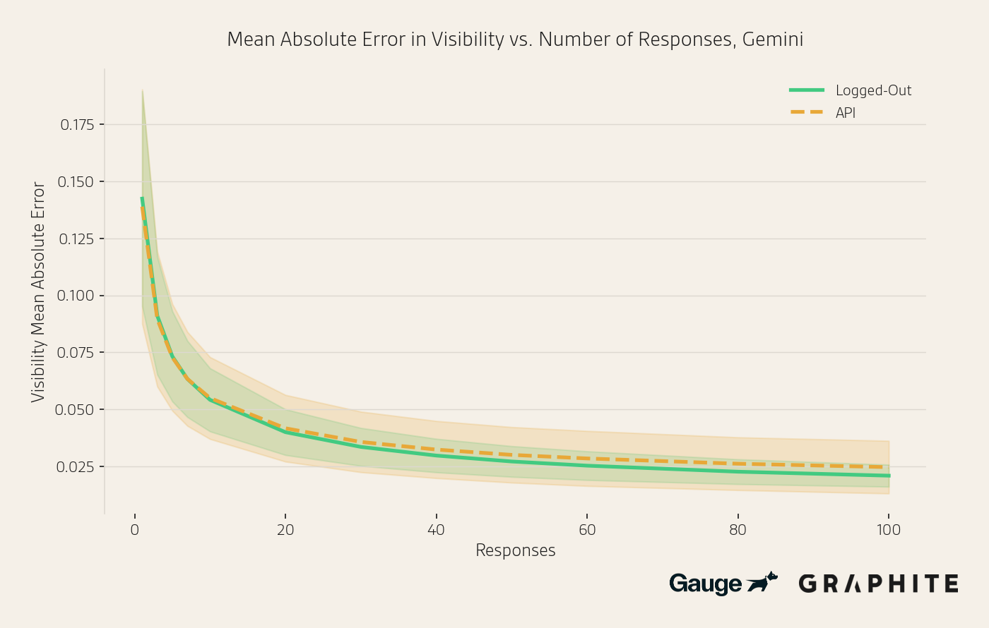 Visibility MAE comparing logged-out Gemini vs API