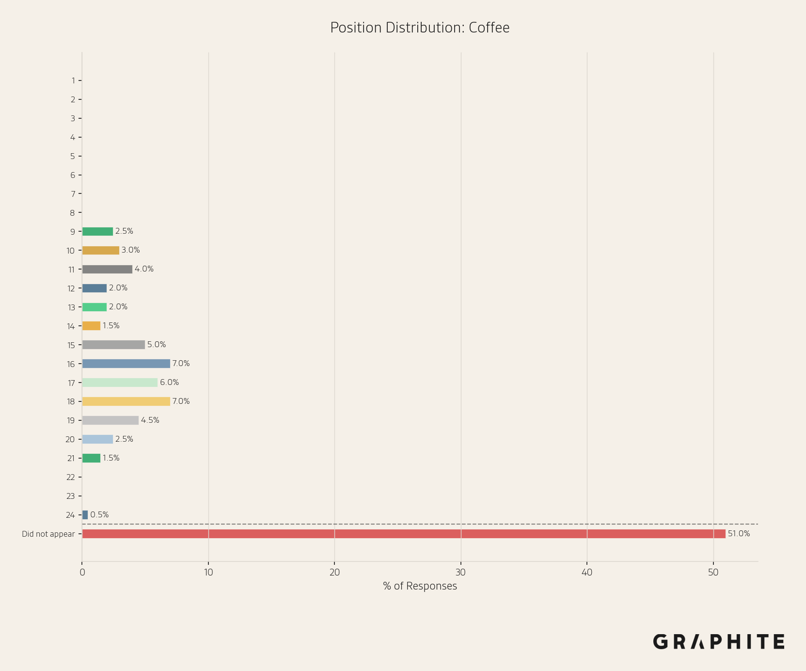 Position histogram for Coffee