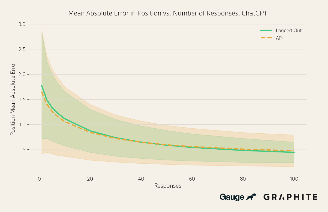 Position MAE comparing logged-out ChatGPT vs API