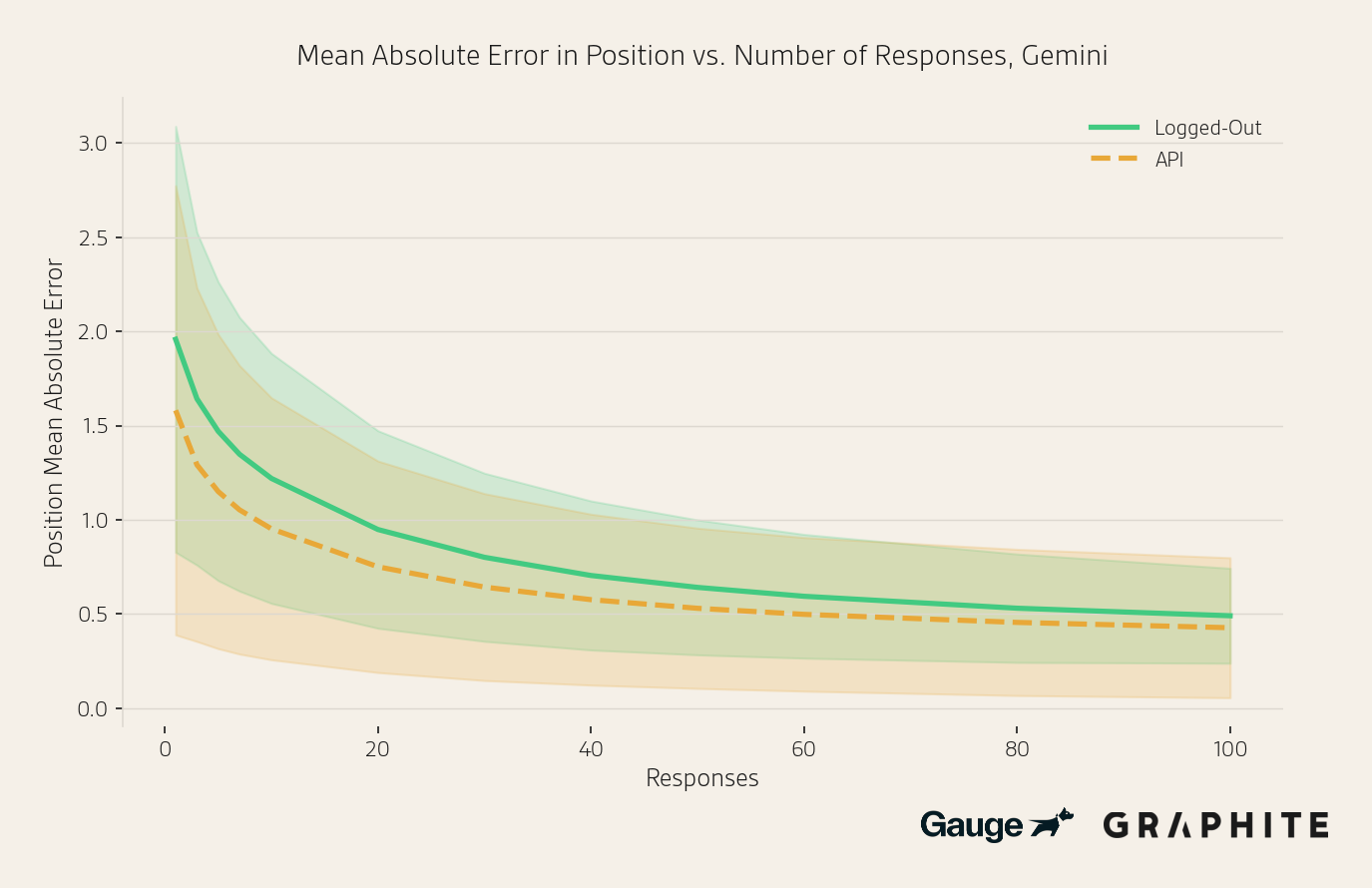 Position MAE comparing logged-out Gemini vs API