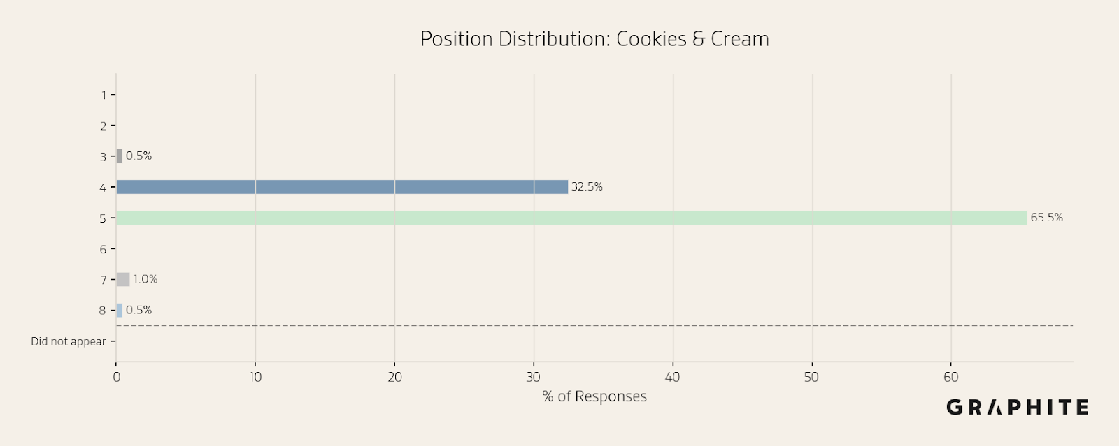 Position histogram for Cookies and Cream