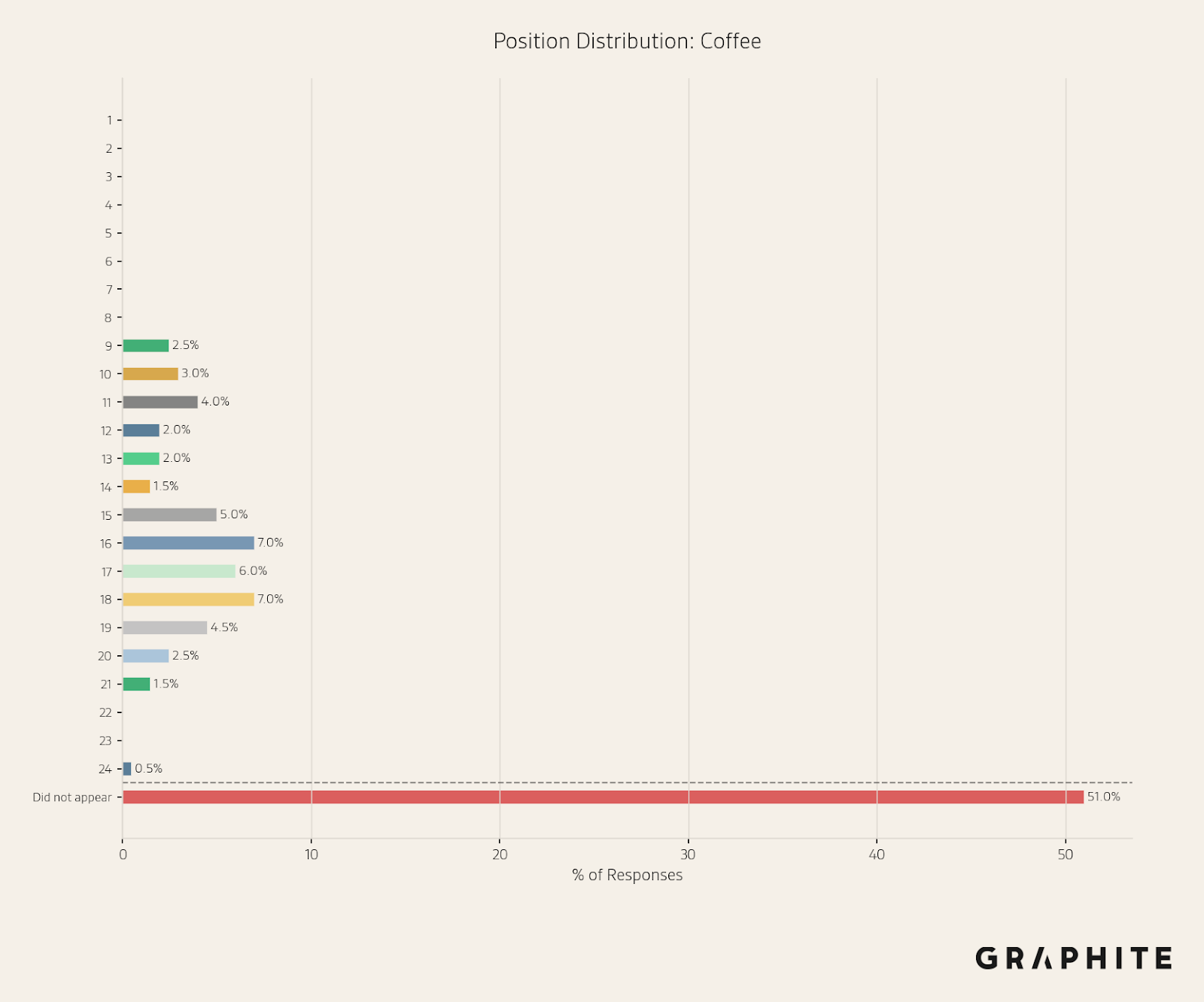 Position histogram for Coffee