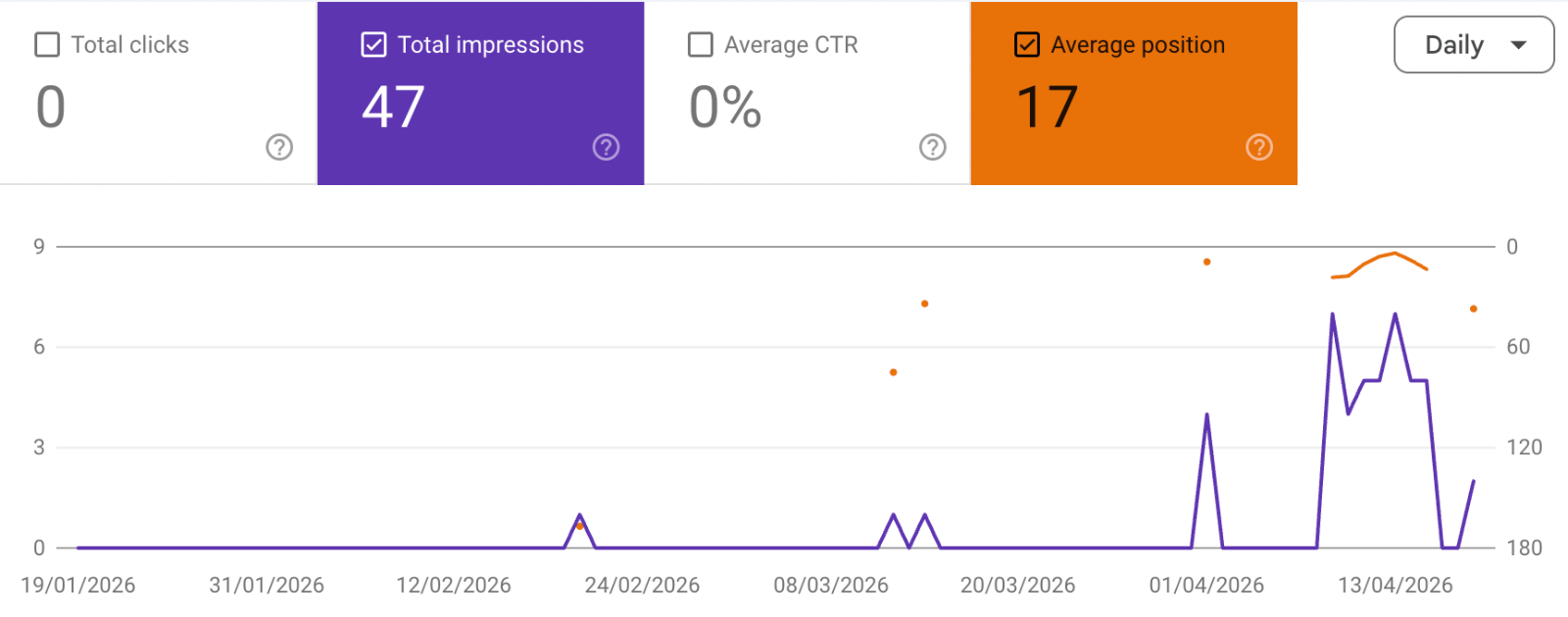 GSC screenshot showing average position for an intermittent ranker