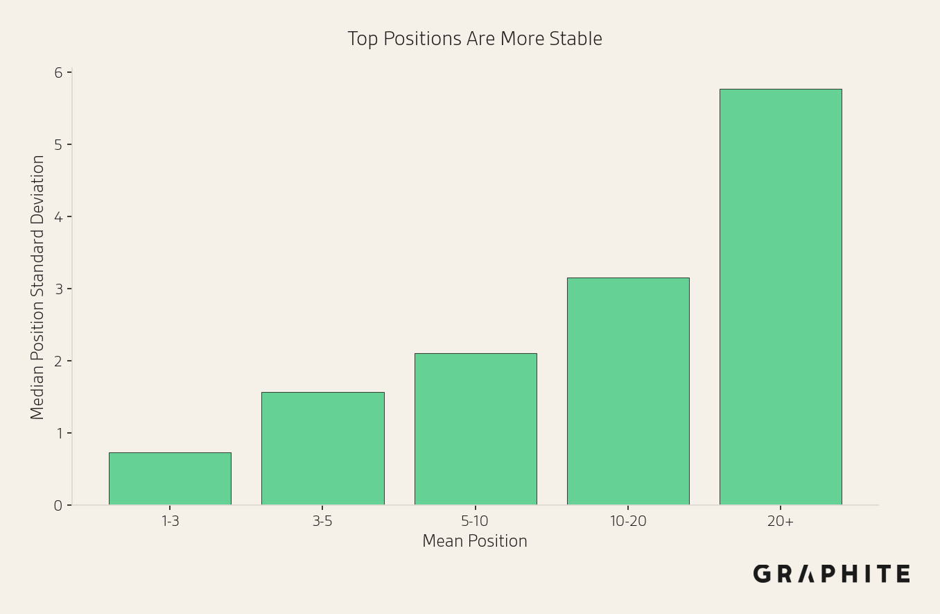 Chart of position stability from top to bottom of list