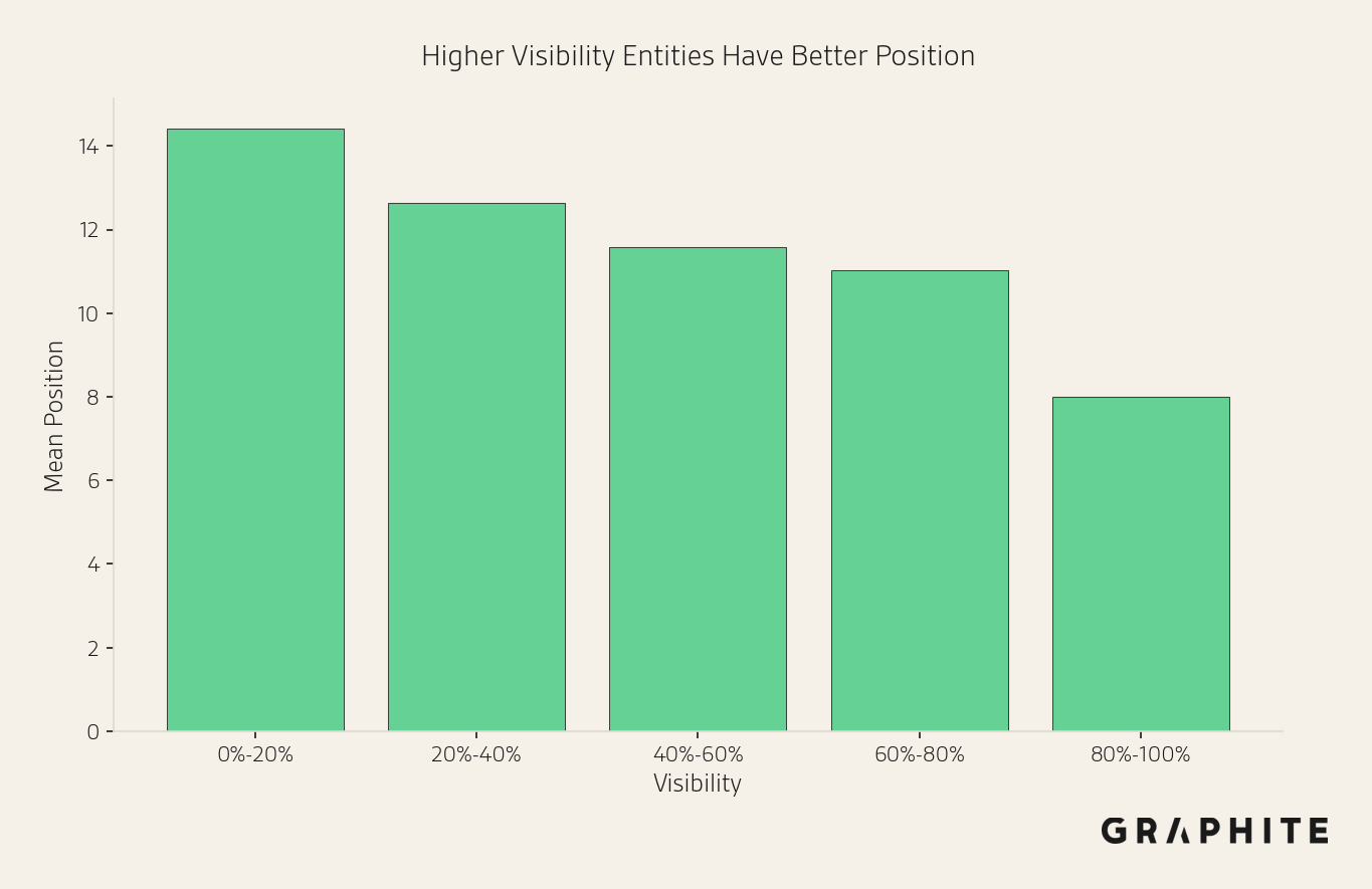 Scatter showing visibility vs position correlation