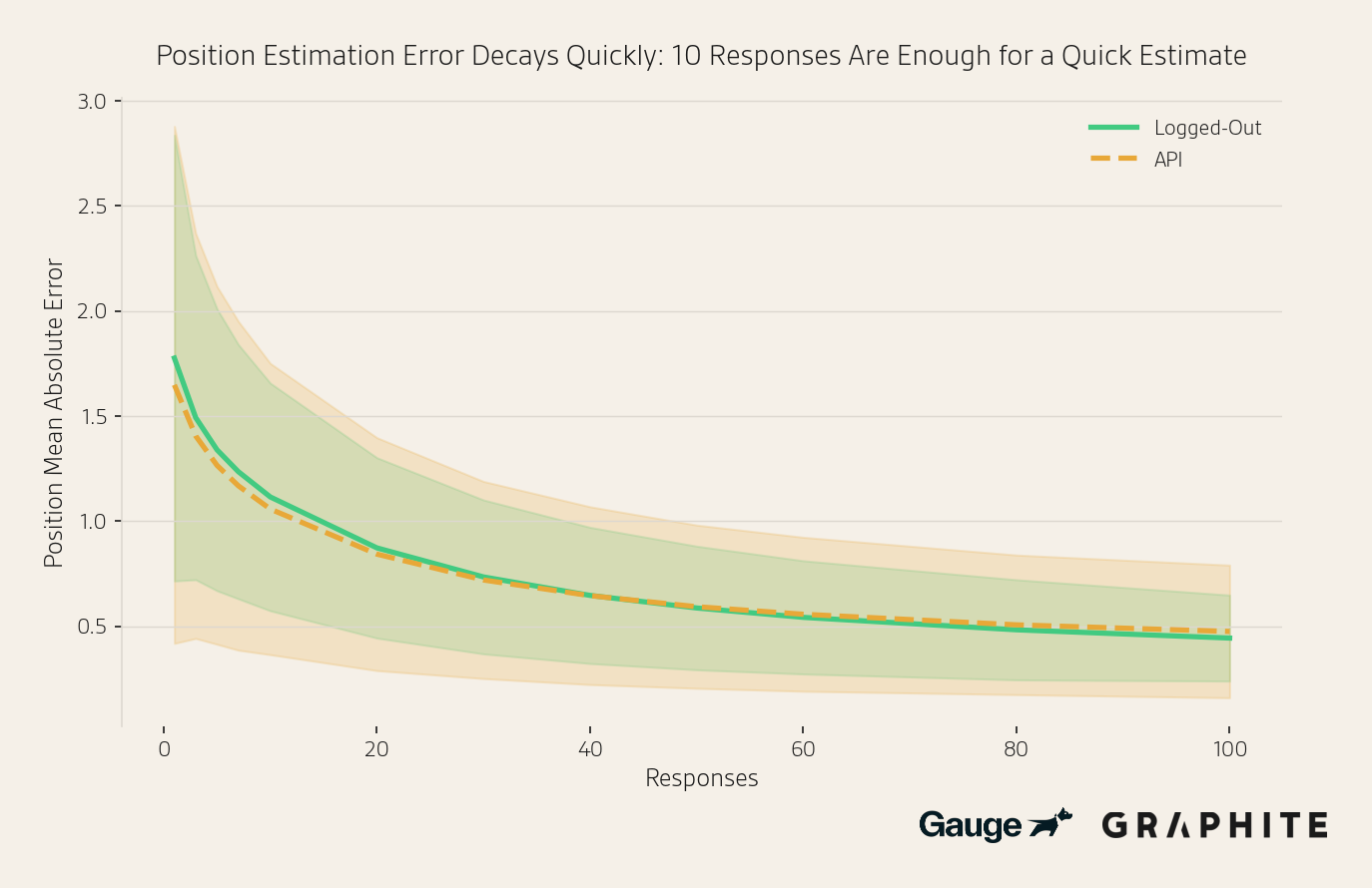Position MAE vs number of responses
