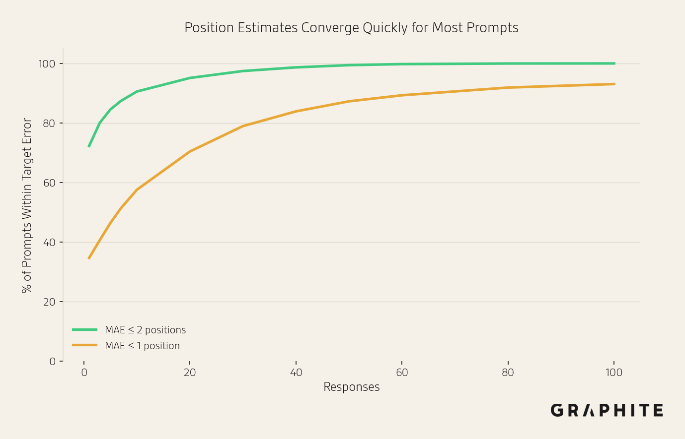 Percent of prompts hitting MAE ≤ 1 or ≤ 2 positions