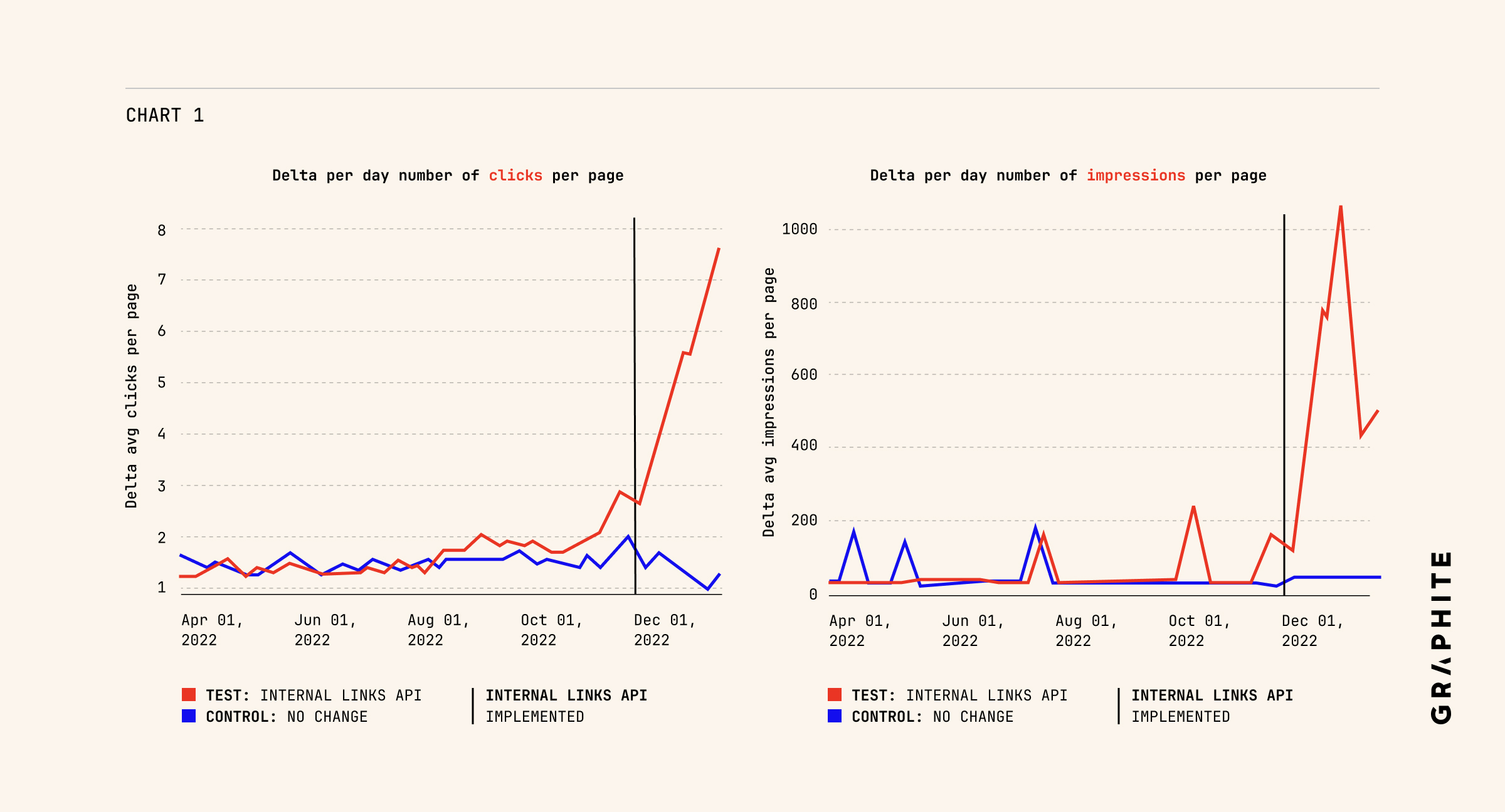 Average daily clicks by quartile, test vs control