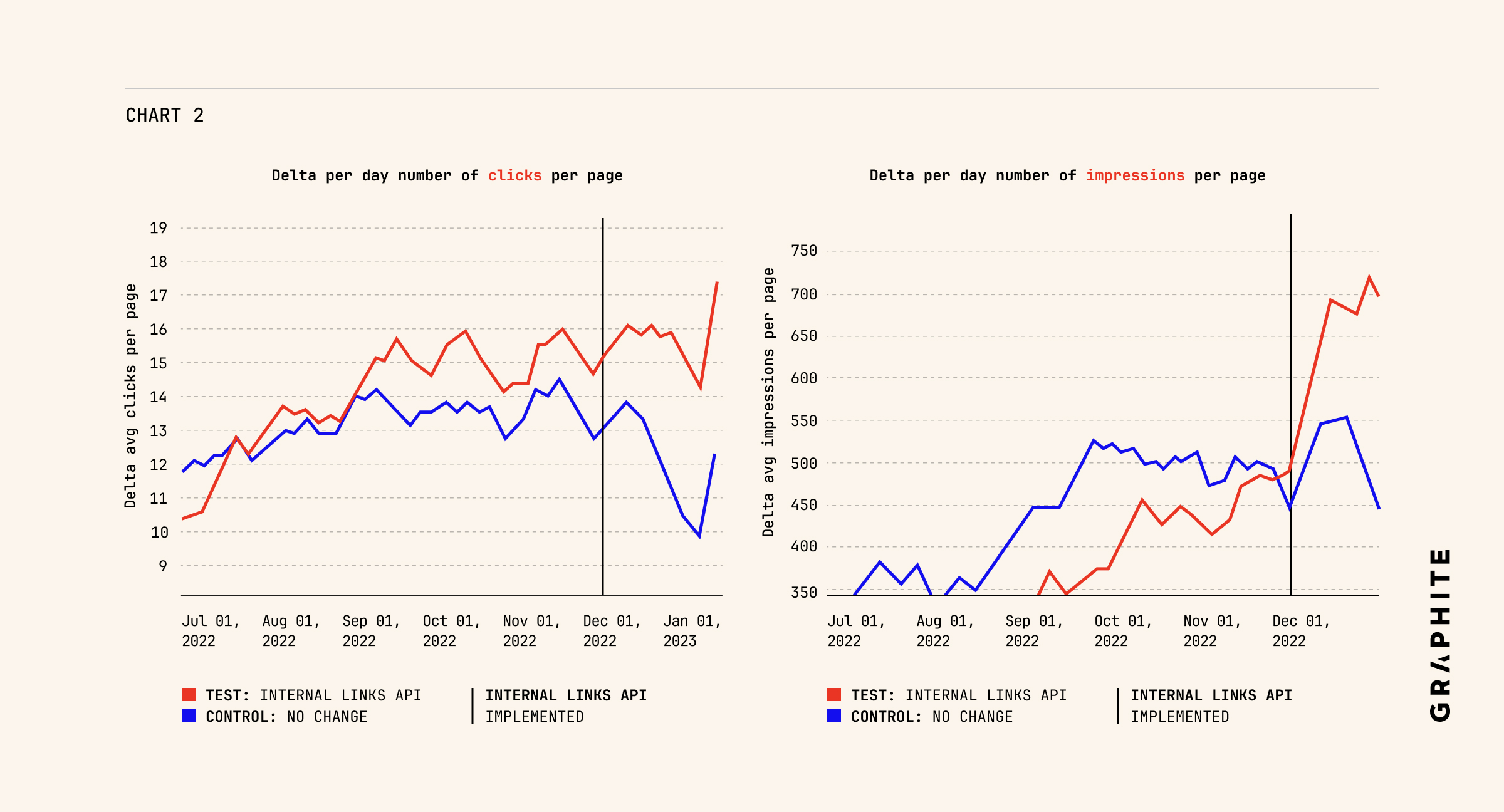 Two time-series panels comparing daily average clicks and impressions per page for the test (Internal Links API) vs. control group from July 2022 to January 2023, with the API implementation marked in December 2022