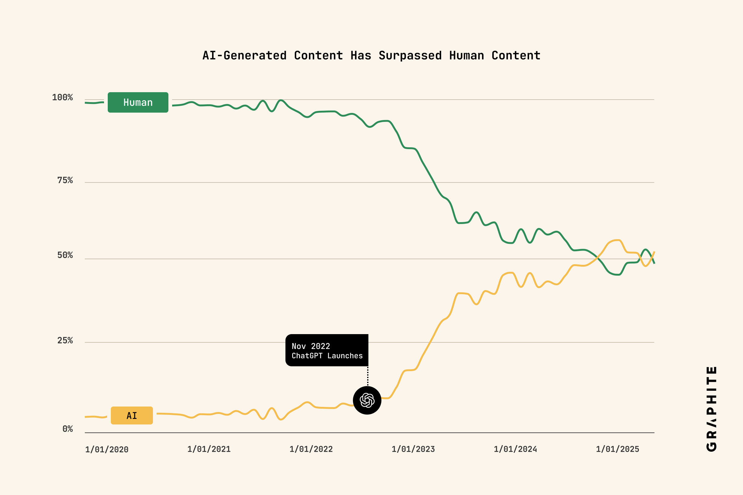 Chart of AI vs human article share by quarter