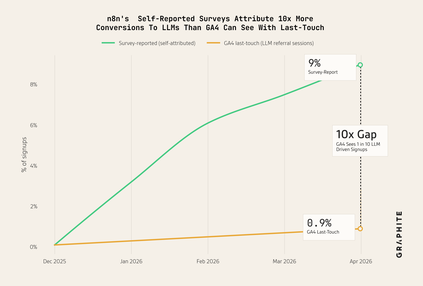 Line chart from December 2025 to April 2026 showing n8n's survey-reported AEO share of signups rising to 9% while GA4 last-touch attribution stays near 0.9% — a roughly 10x gap.