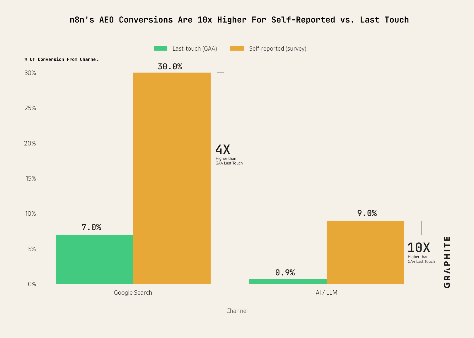 Grouped bar chart comparing last-touch (GA4) and self-reported (survey) conversion share by channel: Google Search 7% vs 30% (4x higher), AI/LLM 0.9% vs 9% (10x higher).