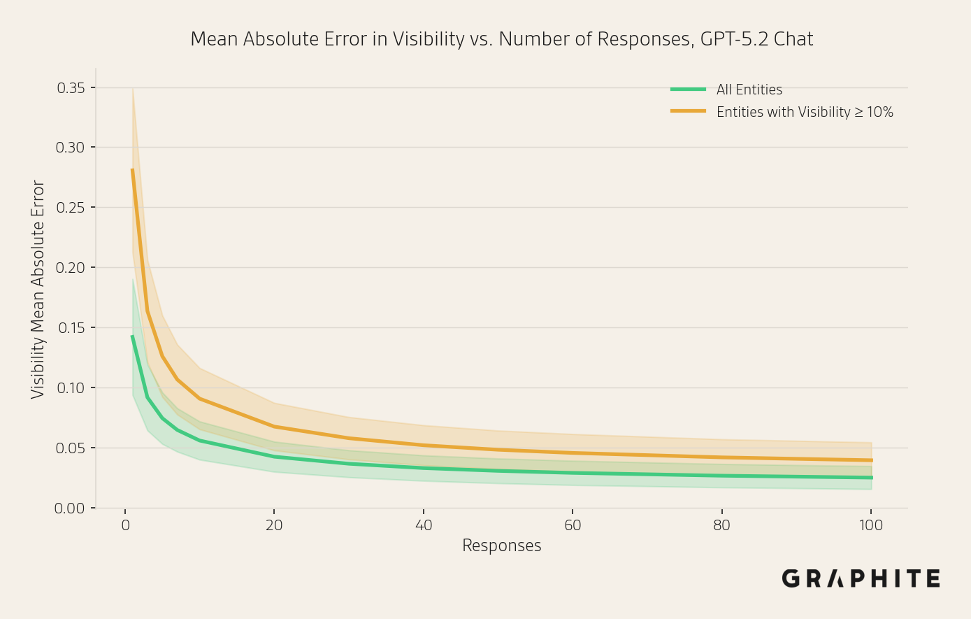 Chart of mean absolute error vs number of responses