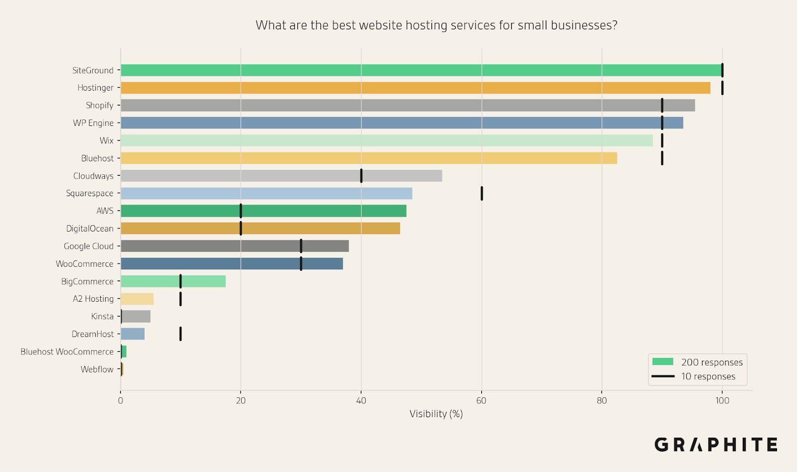 Visibility chart comparing 200-response bars to 10-response error markers