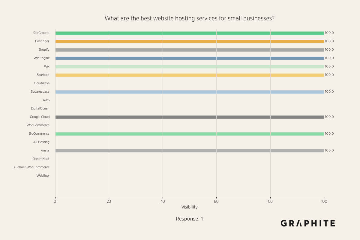 Animated visibility distribution across 200 hosting-service responses