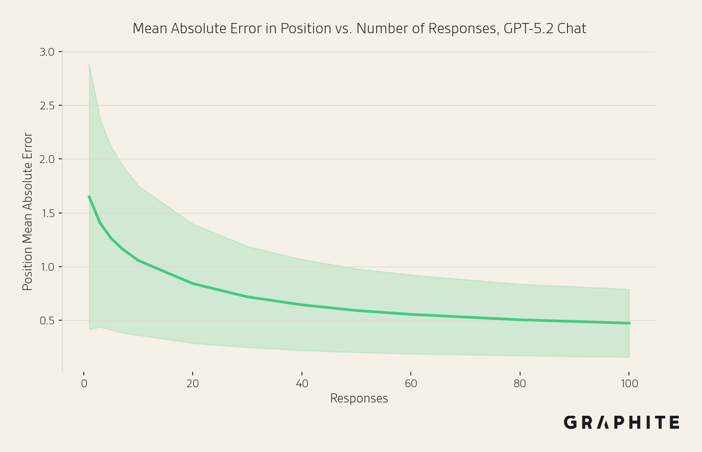 Position mean absolute error chart vs sample size