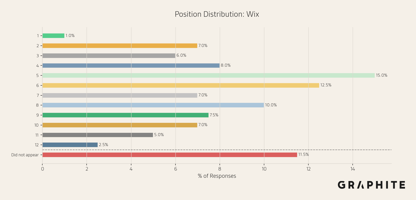 Wix position histogram across responses
