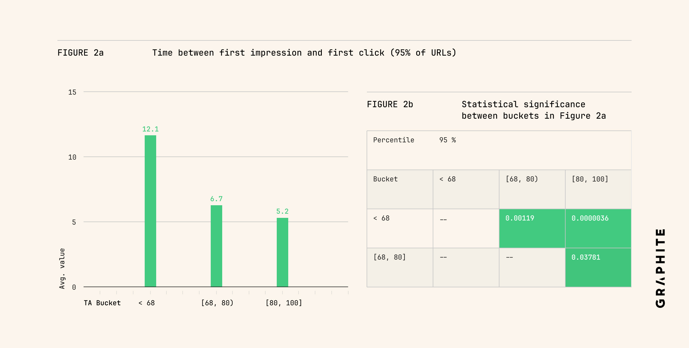 Chart of speed-of-visibility by Topical Authority bucket