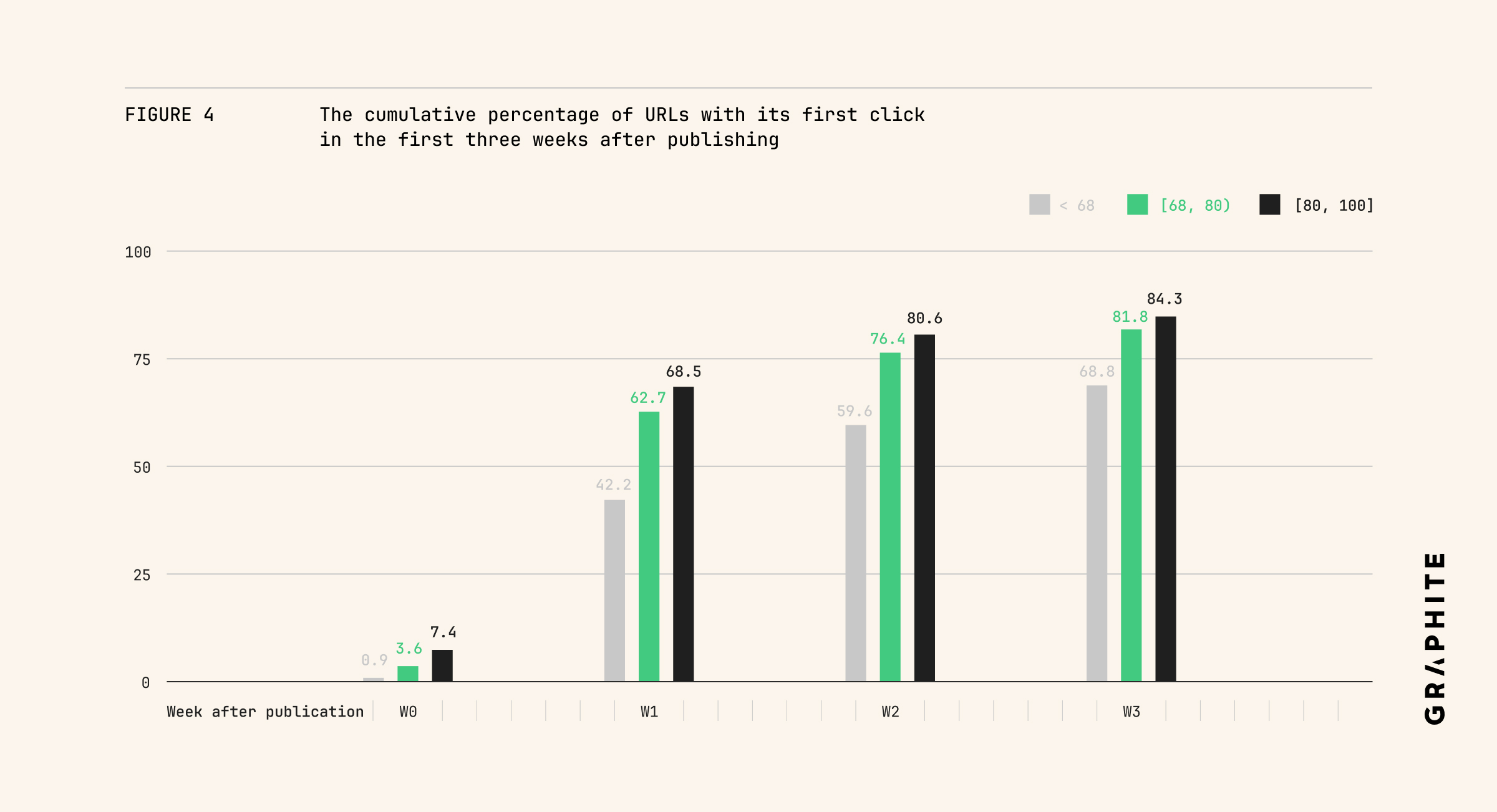 Cumulative percent of pages with first click within 3 weeks
