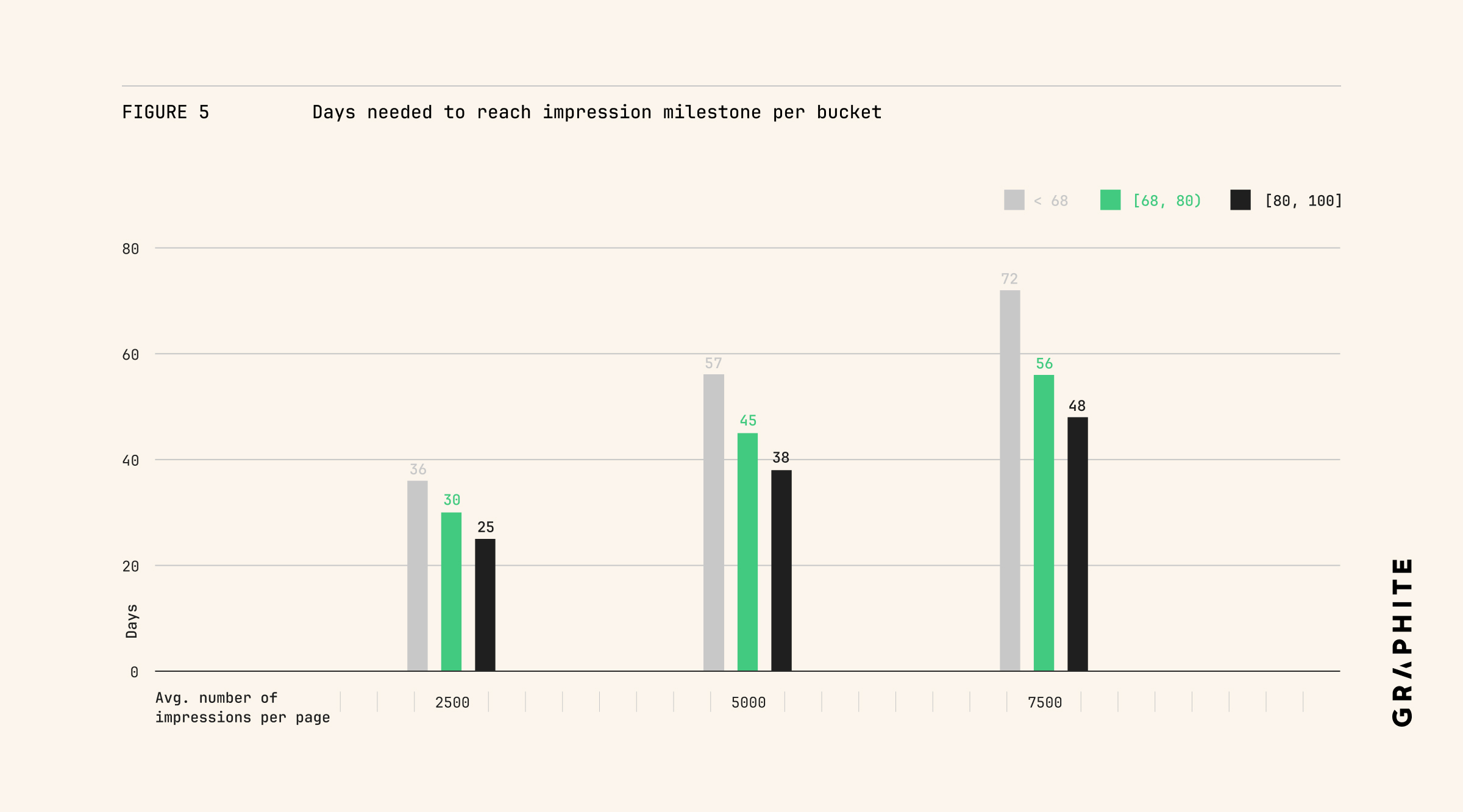 Days to impression milestones by Topical Authority bucket